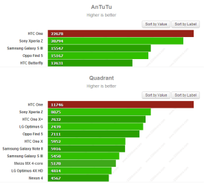 HTC One VS Xperia Z VS Galaxy S3 benchmark - Antutu Quadrant